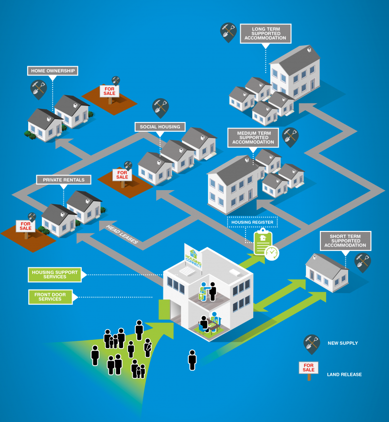 A diagram showing the many pathways into housing as explained in the content on Our System page. 